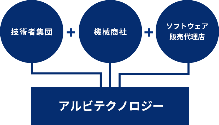 アルビテクノロジーの強みの図