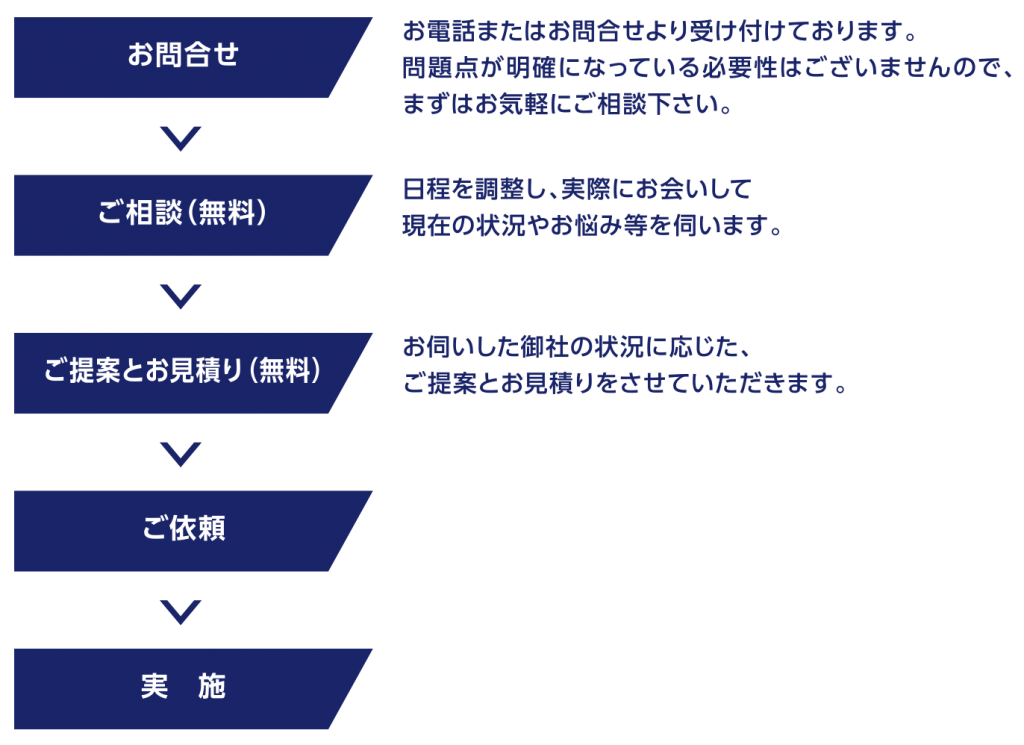 ご依頼の流れ