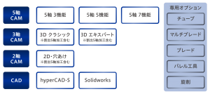 hyperMILL　製品構成
